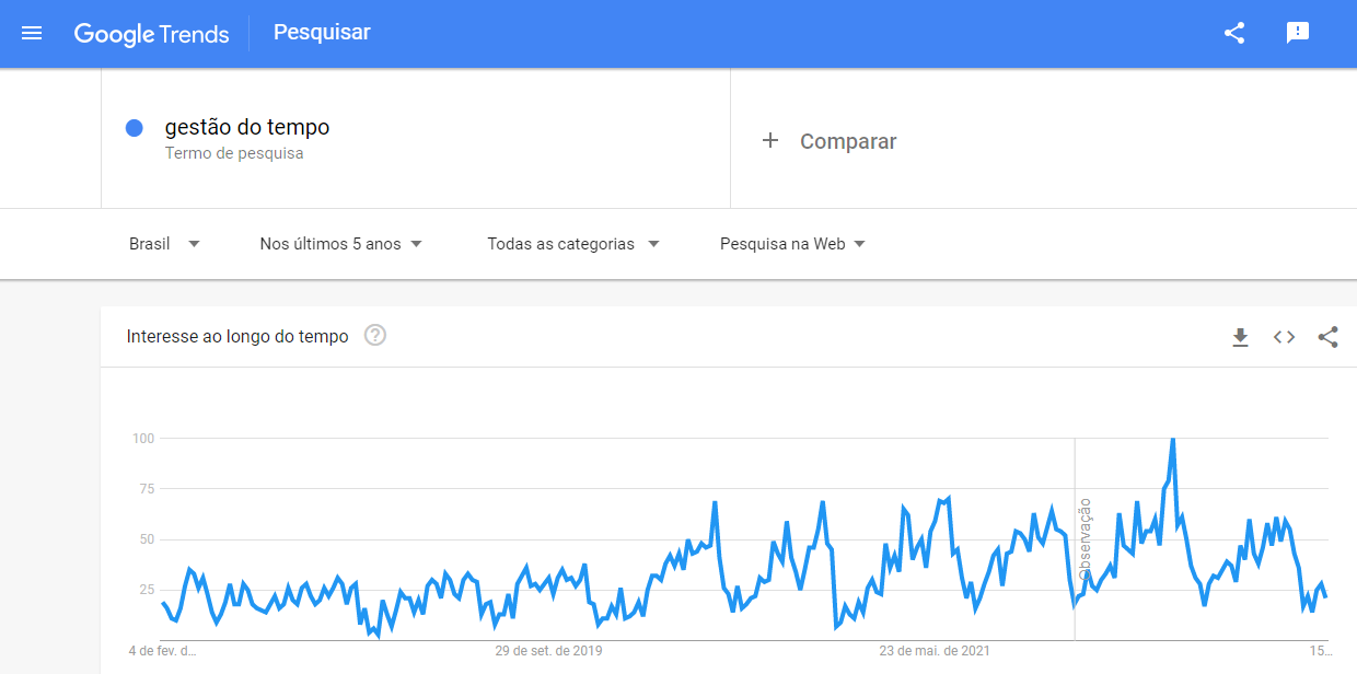 A imagem mostra a página do Google Trends e um gráfico com o interesse pelo termo de pesquisa “gestão do tempo” nos últimos 5 anos. 