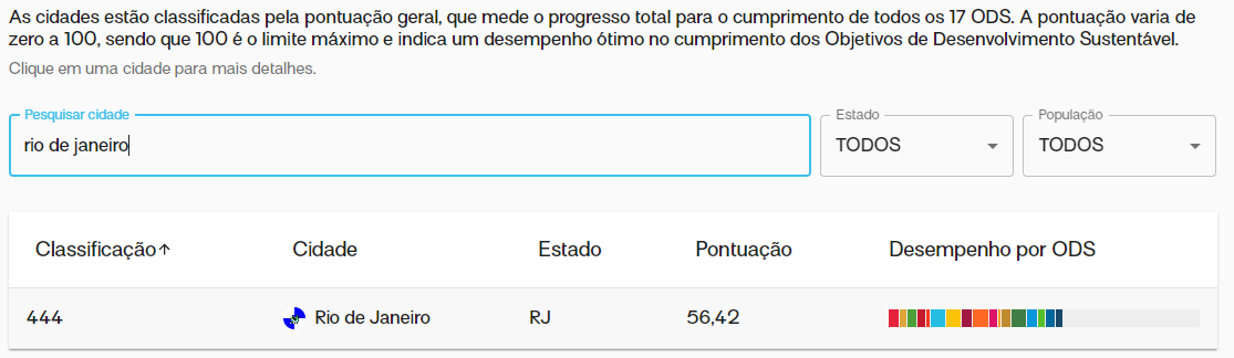A imagem mostra uma captura de tela de uma ferramenta que mostra desempenho por ODS em cada município brasileiro. O exemplo da imagem é o Rio de Janeiro, com pontuação 56,42.